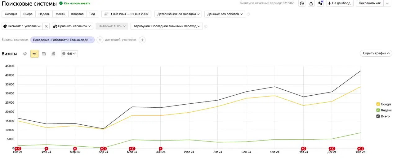 Кейс: +254% трафика для медицинского центра | Сетка — социальная сеть от hh.ru
