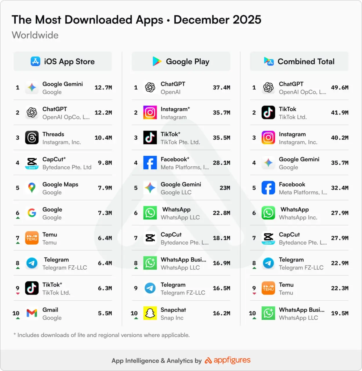 ⚡️ Самые скачиваемые и зарабатывающие приложения декабря 2025
AppFigures подвели итоги месяца — и картина получилась любопытной: лидер по скачиваниям и лидер по деньгам не совпадают | Сетка — социальная сеть от hh.ru
