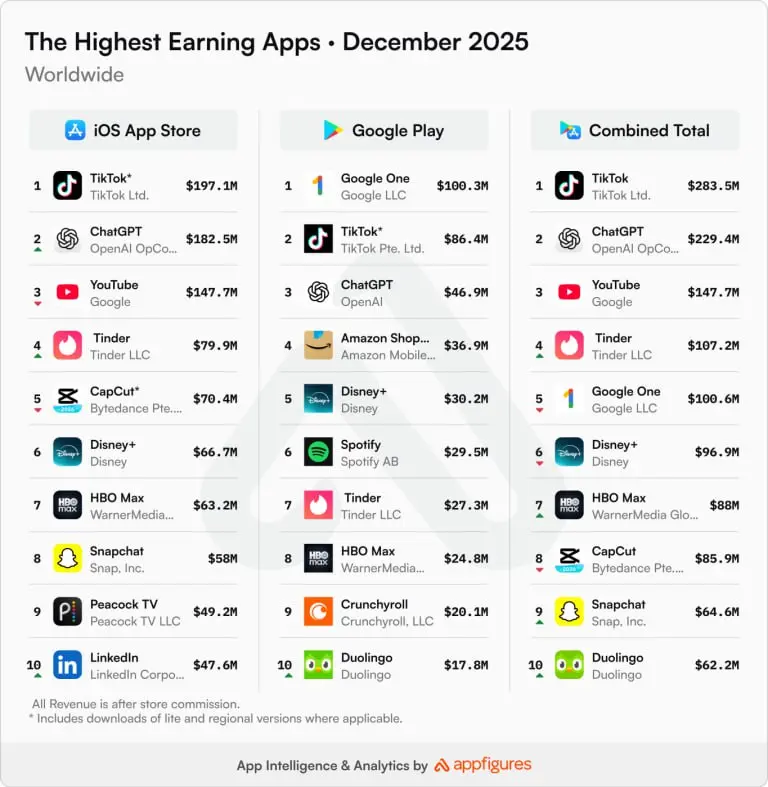 ⚡️ Самые скачиваемые и зарабатывающие приложения декабря 2025
AppFigures подвели итоги месяца — и картина получилась любопытной: лидер по скачиваниям и лидер по деньгам не совпадают | Сетка — социальная сеть от hh.ru
