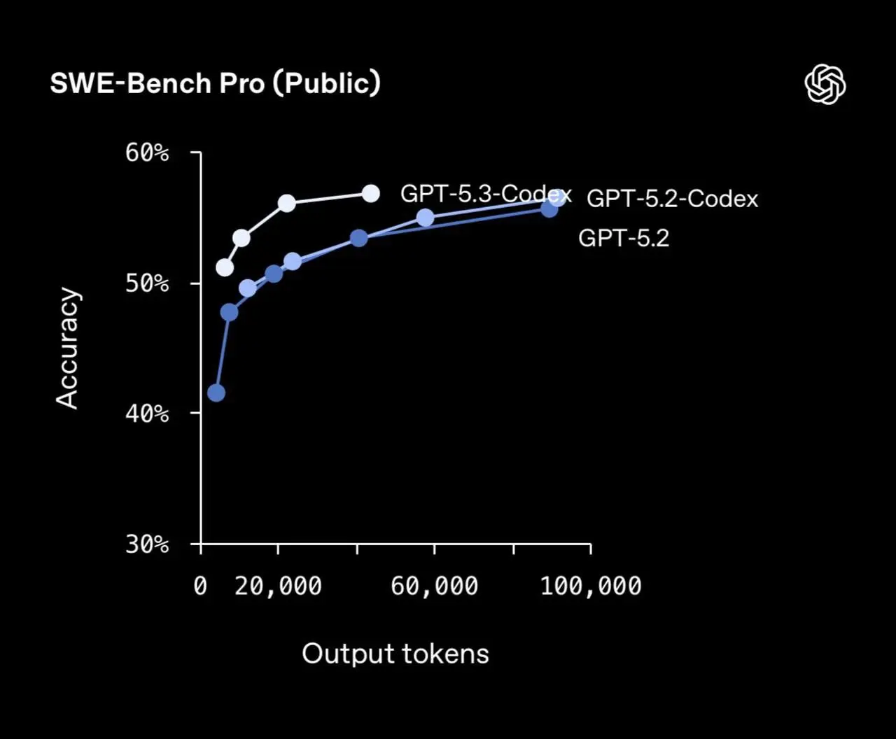 КОДЕРЫ В ПАНИКЕ! ВИНОВАТ GPT-5.3 CODΞX💥💻
Вышел новый Codex от OpenAI, который просто взял и стал автономным разработчиком уровня Senior 👨‍💻➡️🤖 | Сетка — социальная сеть от hh.ru