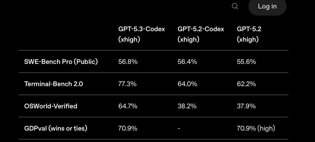 КОДЕРЫ В ПАНИКЕ! ВИНОВАТ GPT-5.3 CODΞX💥💻
Вышел новый Codex от OpenAI, который просто взял и стал автономным разработчиком уровня Senior 👨‍💻➡️🤖 | Сетка — социальная сеть от hh.ru