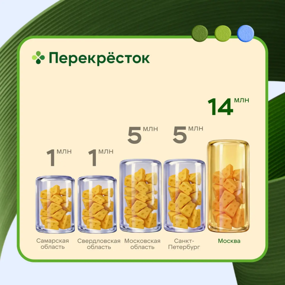 ✔️ 111 000 000 - именно столько упаковок сыра купили в Пятёрочке и Перекрёстке в 2025 году.
       
✔️ “Сырной столицей” оказалась Москва и МО - 53 млн штук. На втором месте Питер - 14 млн | Сетка — социальная сеть от hh.ru