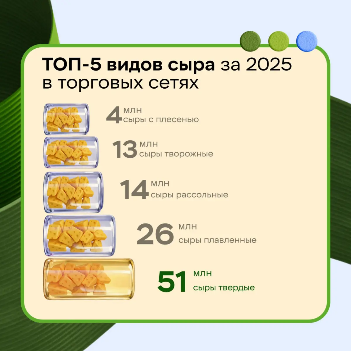 ✔️ 111 000 000 - именно столько упаковок сыра купили в Пятёрочке и Перекрёстке в 2025 году.
       
✔️ “Сырной столицей” оказалась Москва и МО - 53 млн штук. На втором месте Питер - 14 млн | Сетка — социальная сеть от hh.ru