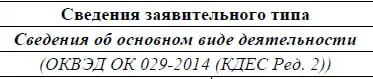 Заявительные и отчётные коды ОКВЭД
Раньше в выписке были только коды видов деятельности, которые вы сами указали. Написали "программирование", значит вы программист | Сетка — социальная сеть от hh.ru