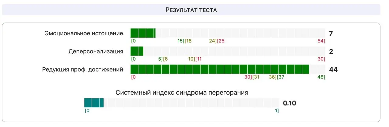 Индекс синдрома перегорания
Небольшой тест на 22 вопроса, который показывает, насколько вы сгорели на работе и в целом себя чувстуете. Пройти можно за 7-10 минут.
У меня получилось 0,10 баллов | Сетка — социальная сеть от hh.ru