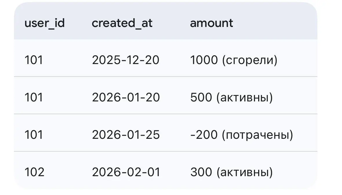 🥊 SQL Gym Pro - 8
В приложении «Data Store» баллы лояльности сгорают ровно через 30 дней после начисления. При оплате в первую очередь всегда списываются самые старые баллы (FIFO) | Сетка — социальная сеть от hh.ru