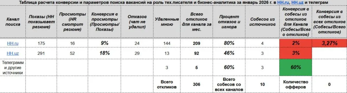 Как чувствует себя рынок найма в начале 2026? | Сетка — социальная сеть от hh.ru