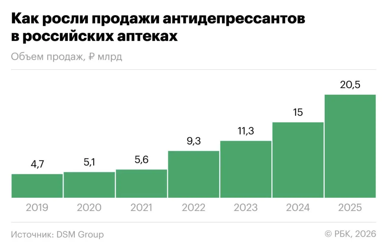 ⚡️ Продажи антидепрессантов в России резко выросли
По данным DSM Group / RNC Pharma, спрос на антидепрессанты в России продолжает расти:
🔣 В 2025 году реализовано 23,5 млн упаковок антидепрессантов — ... | Сетка — социальная сеть от hh.ru