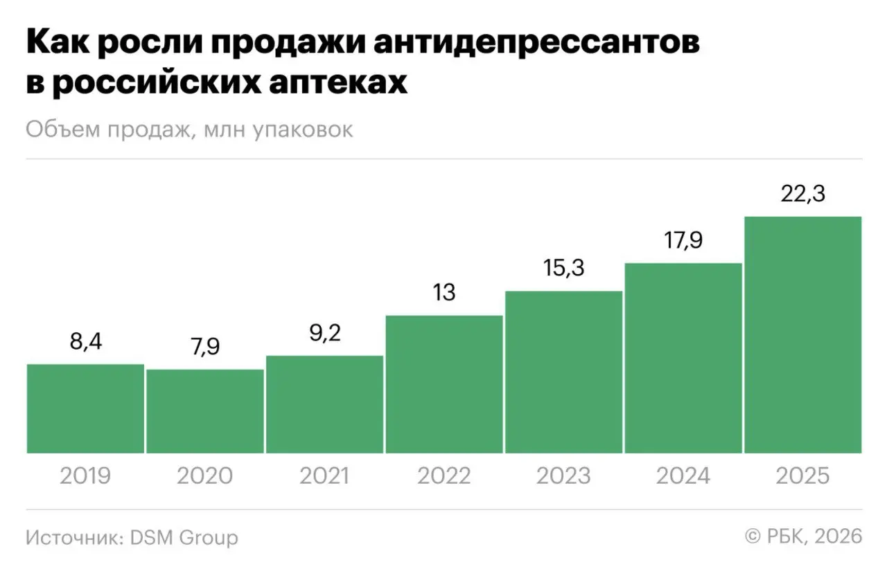 ⚡️ Продажи антидепрессантов в России резко выросли
По данным DSM Group / RNC Pharma, спрос на антидепрессанты в России продолжает расти:
🔣 В 2025 году реализовано 23,5 млн упаковок антидепрессантов — ... | Сетка — социальная сеть от hh.ru