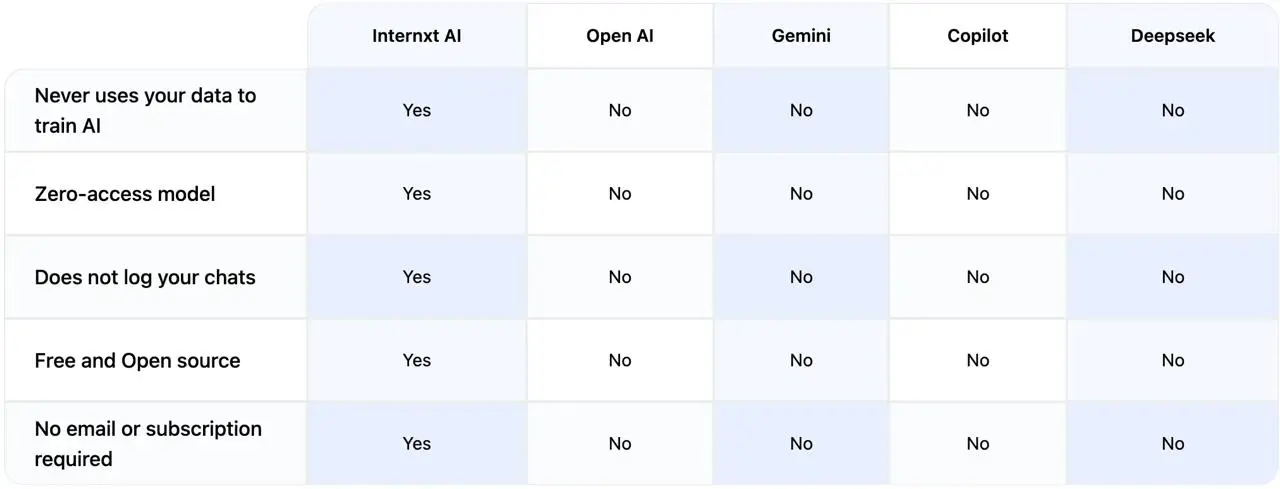 Internxt AI. Опенсорсная языковая модель, аналог ChatGPT, но с акцентом на конфиденциальность и защиту пользовательских данных | Сетка — социальная сеть от hh.ru