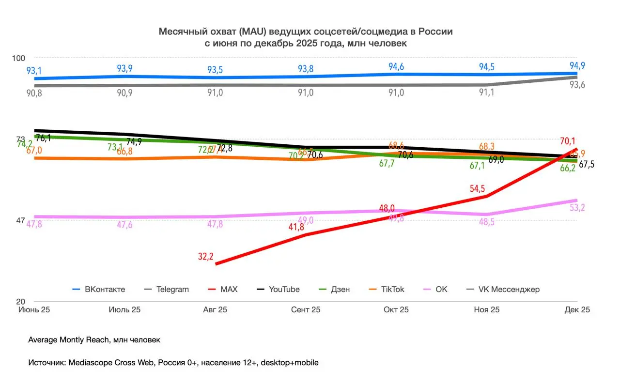 ⚡️ Месячный охват (MAU) крупнейших соцсетей и соцмедиа в декабре 2025 года от New Media по данным Mediascope CrossWeb, desktop&mobile, Вся Россия, 12+
Охват, млн чел:
🔤 ВКонтакте — 94.9 (+0 | Сетка — социальная сеть от hh.ru