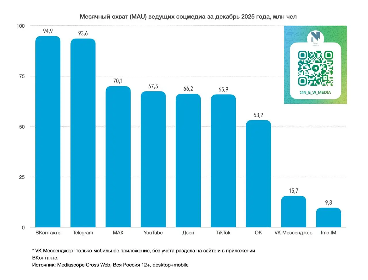 ⚡️ Месячный охват (MAU) крупнейших соцсетей и соцмедиа в декабре 2025 года от New Media по данным Mediascope CrossWeb, desktop&mobile, Вся Россия, 12+
Охват, млн чел:
🔤 ВКонтакте — 94.9 (+0 | Сетка — социальная сеть от hh.ru