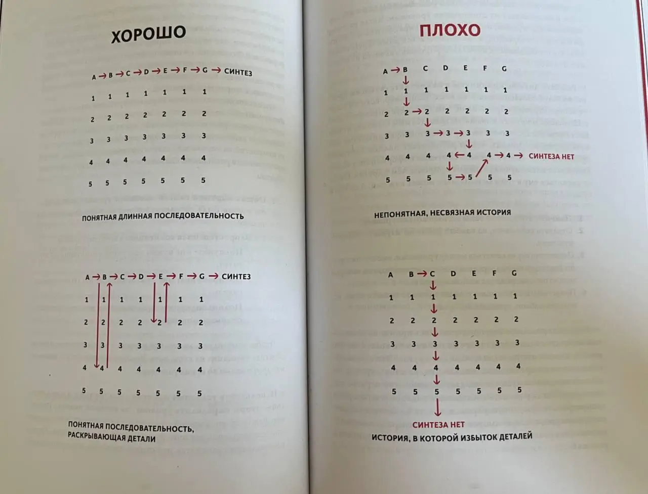 любимая схема про построение структуры рассказа из книги Рэя Далио «Принципы»
приятно, когда книги, выступления или отчеты соблюдают правила ведущие к синтезу | Сетка — социальная сеть от hh.ru