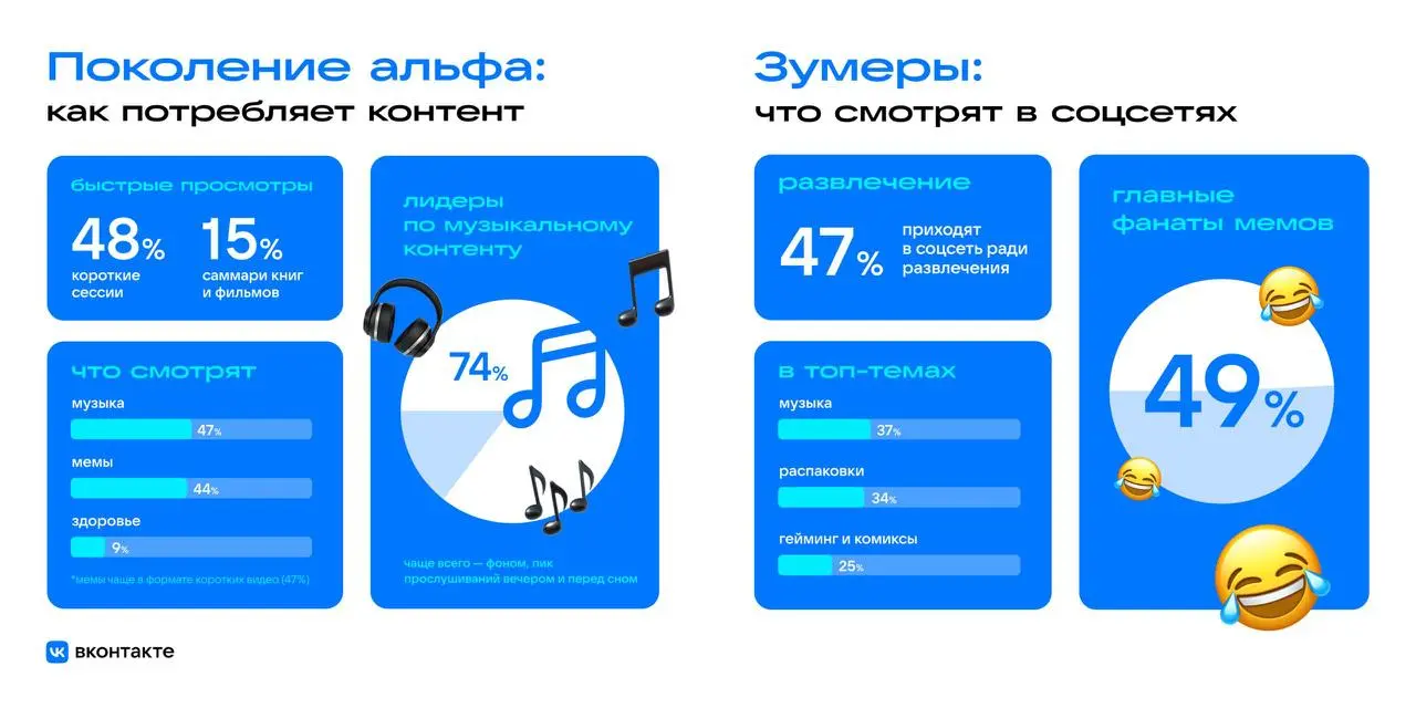 Как 4 поколения взаимодействуют с контентом
Исследование ВКонтакте показало, что несмотря на общие цели посещения платформы (мониторинг новостей и досуг), паттерны потребления у разных возрастных груп... | Сетка — социальная сеть от hh.ru