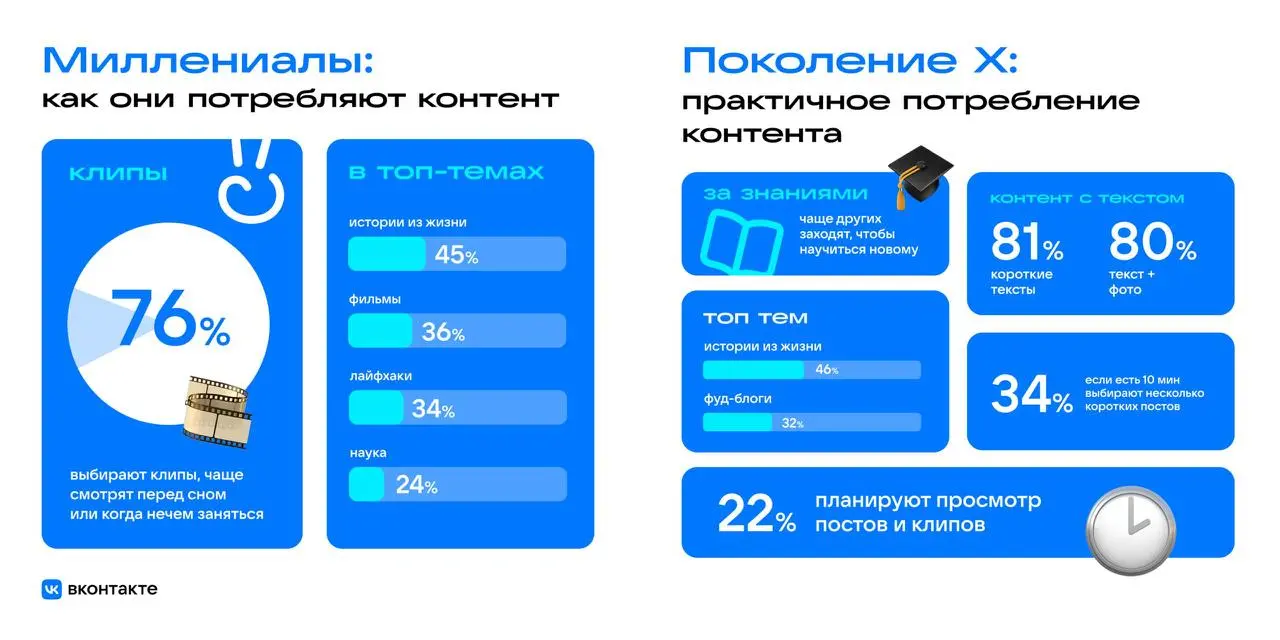 Как 4 поколения взаимодействуют с контентом
Исследование ВКонтакте показало, что несмотря на общие цели посещения платформы (мониторинг новостей и досуг), паттерны потребления у разных возрастных груп... | Сетка — социальная сеть от hh.ru