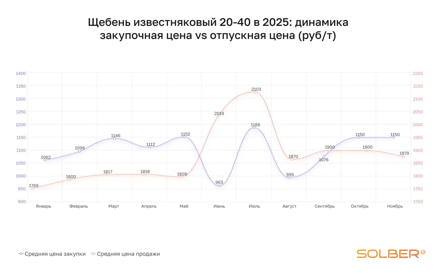 Динамика цен на нерудные материалы в 2025 году: как она меня | Сетка — социальная сеть от hh.ru