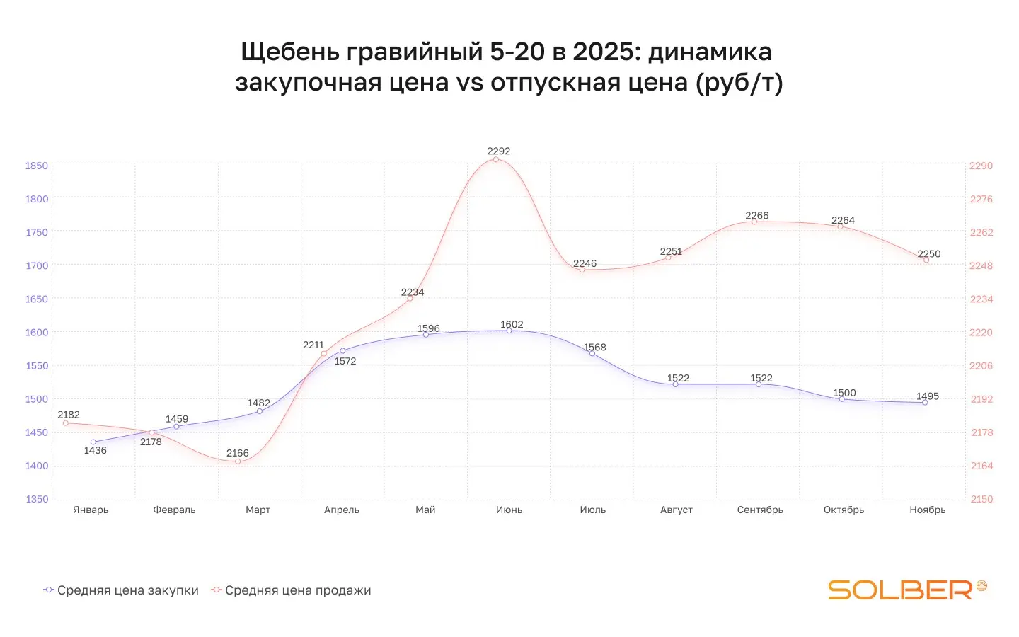 Динамика цен на нерудные материалы в 2025 году: как она меня | Сетка — социальная сеть от hh.ru