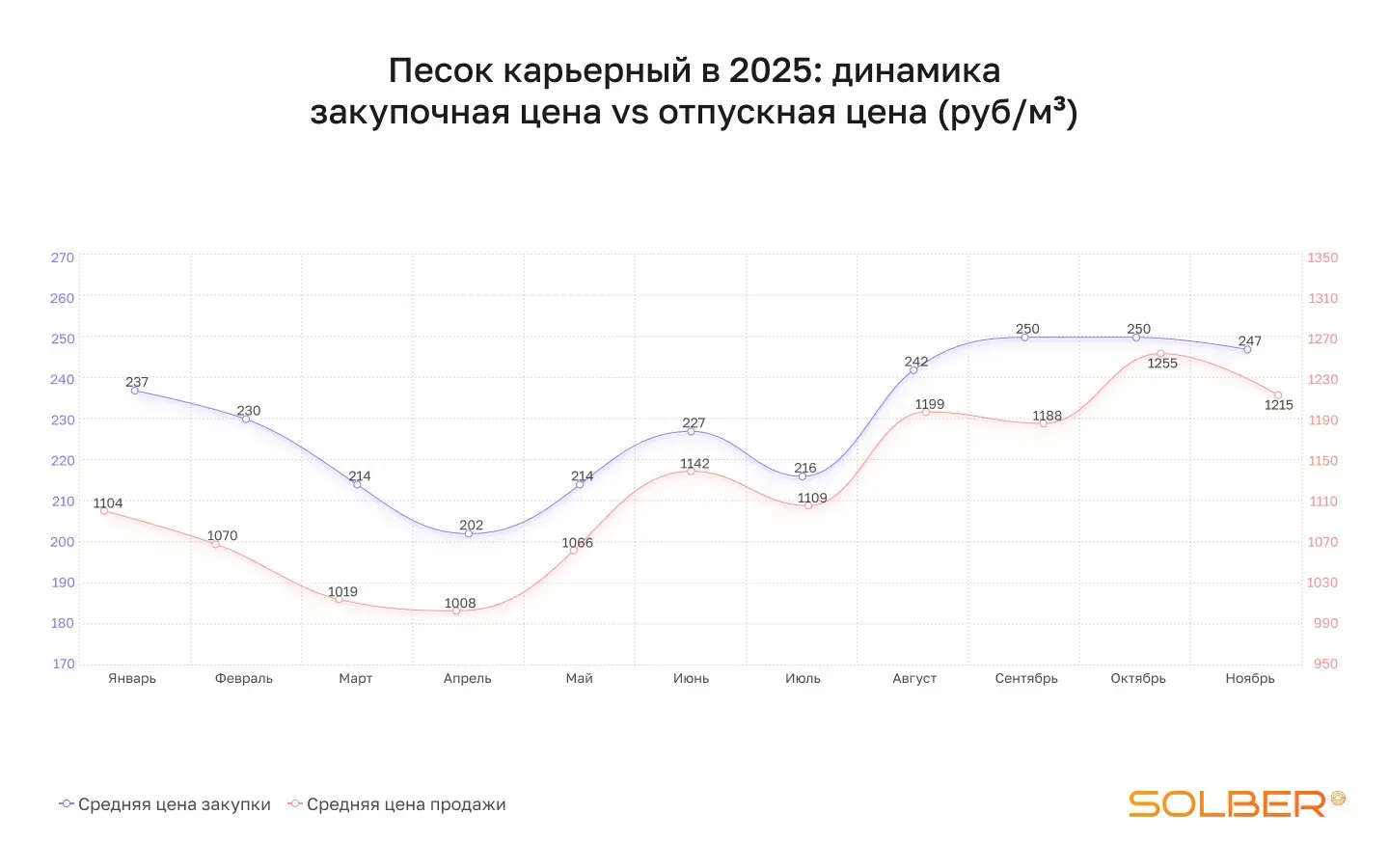 Динамика цен на нерудные материалы в 2025 году: как она меня | Сетка — социальная сеть от hh.ru