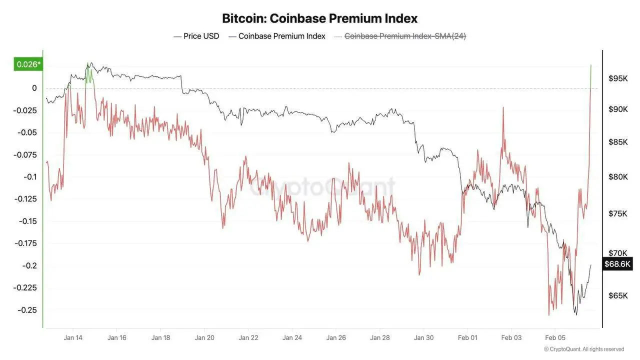 Американские инвесторы выкупают коррекцию по BTC
Индикатор Coinbase Premium Gap снова положительный - впервые с середины января | Сетка — социальная сеть от hh.ru
