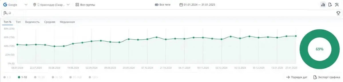 Кейс: +254% трафика для медицинского центра | Сетка — социальная сеть от hh.ru
