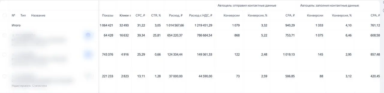Что думаю по Директу
🔸Ну, во-первых, с нуля разгонять РК стало как будто сложнее, может конечно начало года еще повлияло, но в целом на тесты теперь приходится выделять ощутимо больше ресурсов, как вр... | Сетка — социальная сеть от hh.ru
