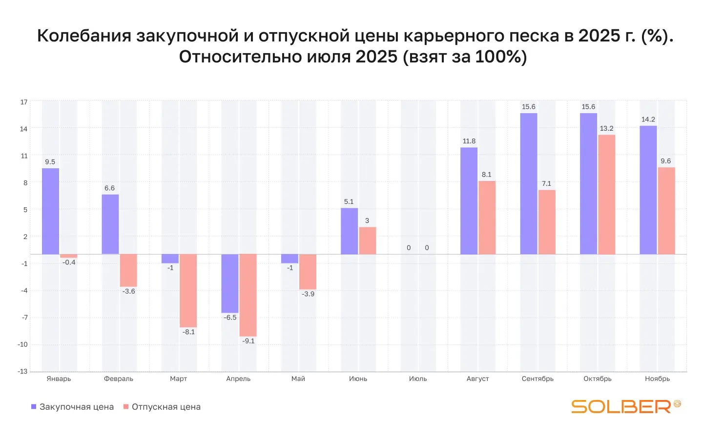 Относительные колебания цен на нерудные материалы в 2025м | Сетка — социальная сеть от hh.ru