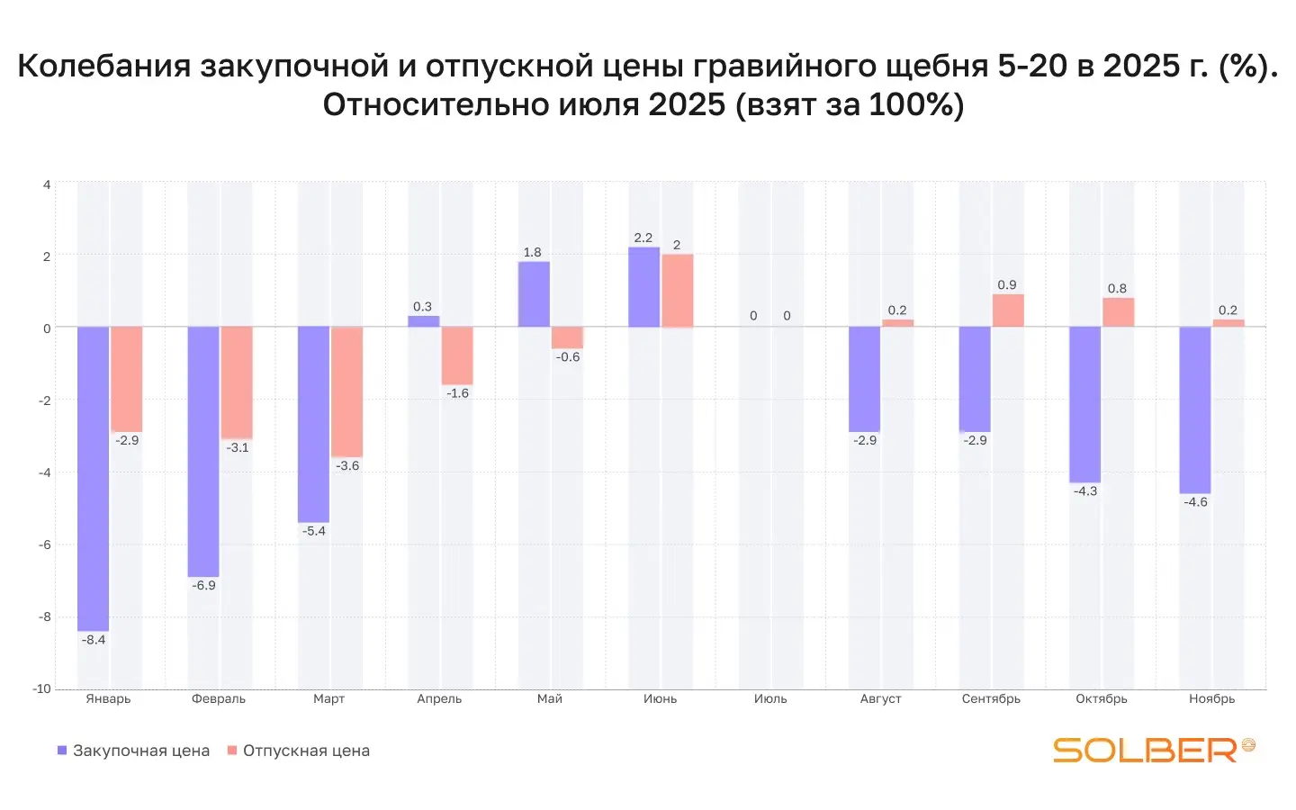 Относительные колебания цен на нерудные материалы в 2025м | Сетка — социальная сеть от hh.ru