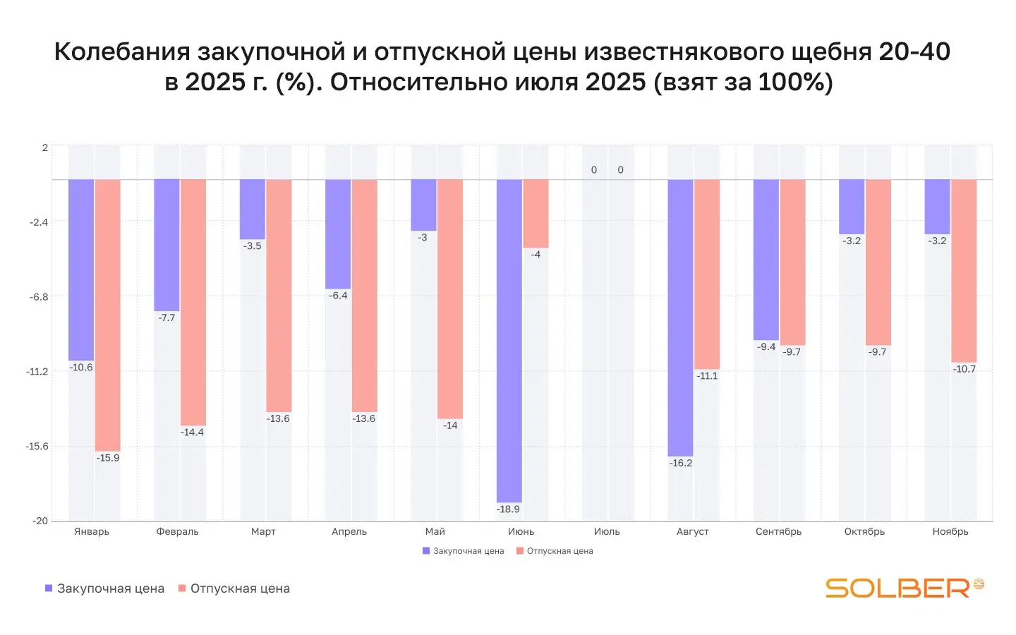 Относительные колебания цен на нерудные материалы в 2025м | Сетка — социальная сеть от hh.ru