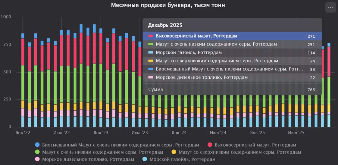Продажи бункера в Роттердаме
Общий объем бункерных продаж за 4 квартал 2025 года (октябрь–декабрь) составил 2270 тыс. тонн, что на 0,9% выше по сравнению с предыдущим кварталом | Сетка — социальная сеть от hh.ru