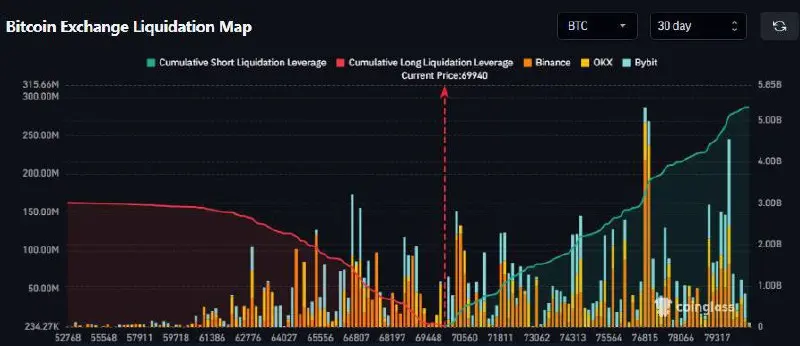 Если BTC продолжит расти до $80k, то можем увидеть волну ликвидаций на $5.2 млрд | Сетка — социальная сеть от hh.ru