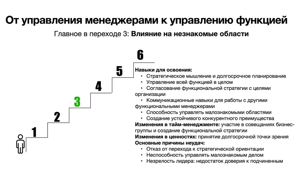Третий шаг в развитии руководителя внутри корпорации - руководство функцией (маркетинг/продажи/финансы/HR и т.д | Сетка — социальная сеть от hh.ru