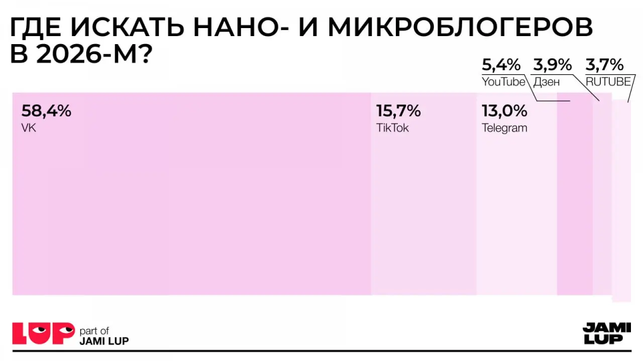 ⚡️ Как изменились подходы брендов к инфлюенс-кампаниям, распределению бюджетов и логике выбора площадок 
Основные изменения рынка:
✅ Бюджеты перераспределяются: фокус с охватов переходит к релевантнос... | Сетка — социальная сеть от hh.ru