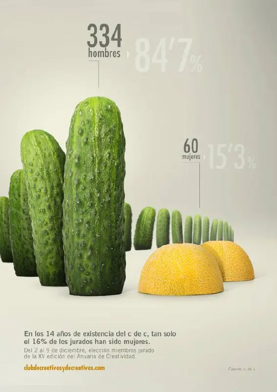 Искусство дата визуализации 📈
Источник: https://lacriaturacreativa.com/2014/01/22/club-de-creativos-y-de-creativas-reflexionando-sobre-la-desigualdad-en-el-mundo-de-la-publicidad/ | Сетка — социальная сеть от hh.ru