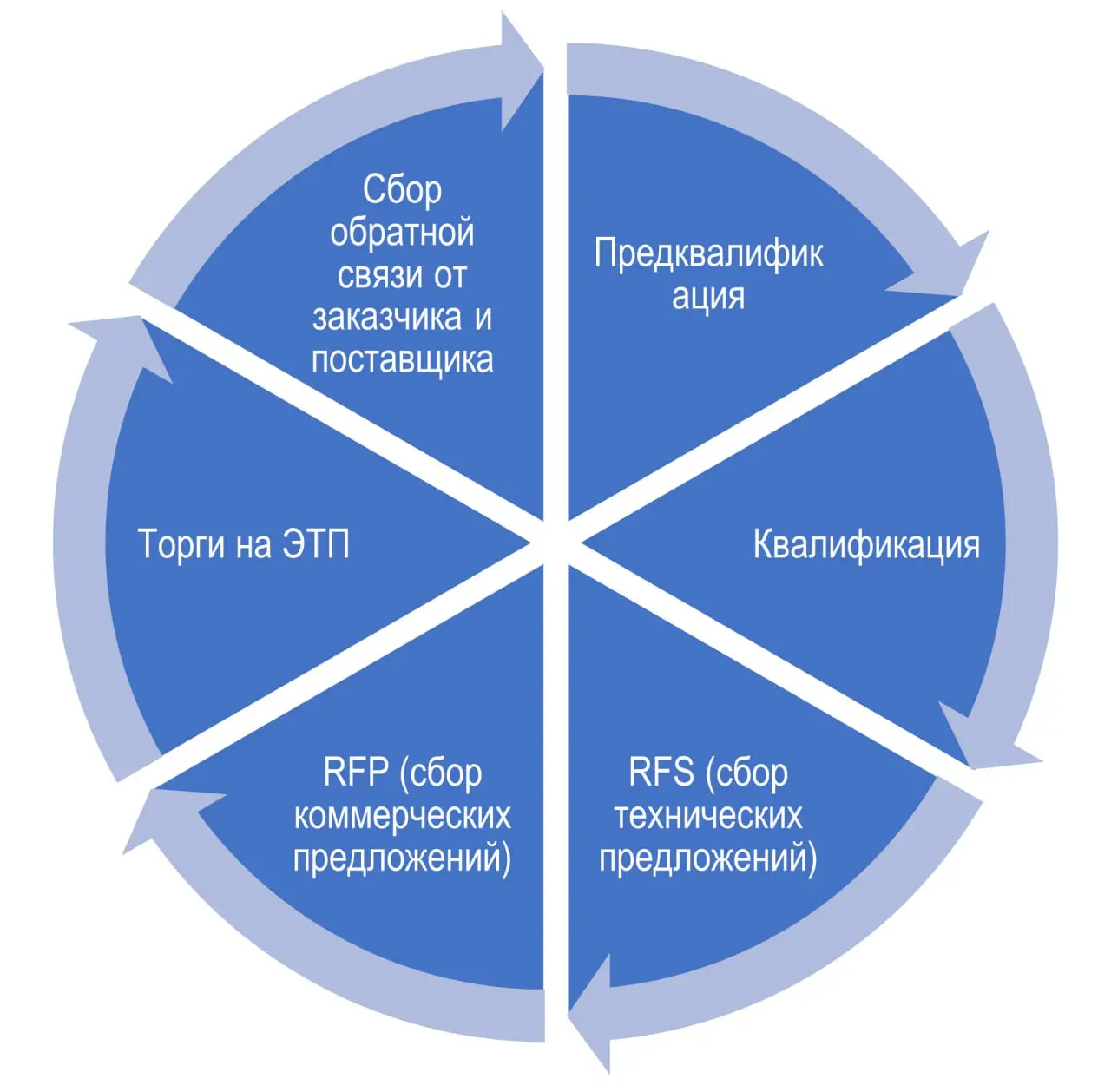 1️⃣ Предквалификация
Закупки (открыто) объявляют всему рынку о проведении потенциальных закупок в категории, например «Интеграционные проекты» (СМИ, День поставщика, соц.сети) | Сетка — социальная сеть от hh.ru