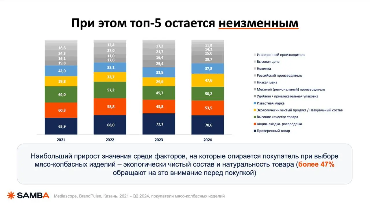 🔥 Разбираю стратегию продвижения мясо-колбасных изделий — кажется всё очевидно, но есть один момент...
Давайте введу вас в контекст | Сетка — социальная сеть от hh.ru