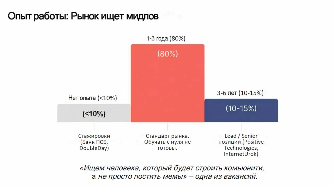 🗂 Статистика по рынку вакансий в комьюнити-менеджменте
Пока пилим исследование по рынку комьюнити-менеджеров, решил посмотреть, а что нам говорит сейчас hh.ru | Сетка — социальная сеть от hh.ru