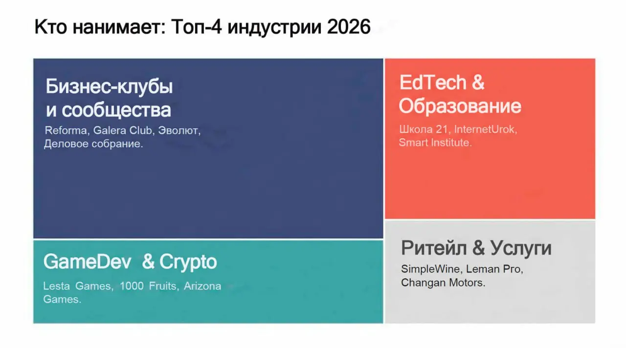 🗂 Статистика по рынку вакансий в комьюнити-менеджменте
Пока пилим исследование по рынку комьюнити-менеджеров, решил посмотреть, а что нам говорит сейчас hh.ru | Сетка — социальная сеть от hh.ru