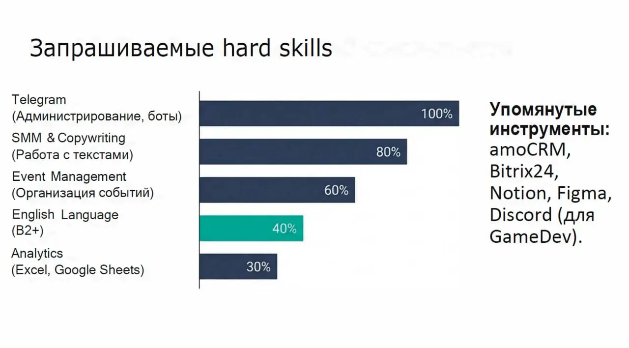 🗂 Статистика по рынку вакансий в комьюнити-менеджменте
Пока пилим исследование по рынку комьюнити-менеджеров, решил посмотреть, а что нам говорит сейчас hh.ru | Сетка — социальная сеть от hh.ru