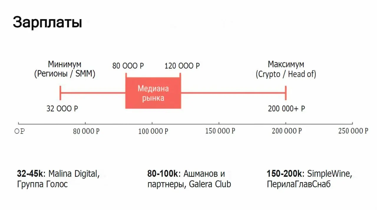 🗂 Статистика по рынку вакансий в комьюнити-менеджменте
Пока пилим исследование по рынку комьюнити-менеджеров, решил посмотреть, а что нам говорит сейчас hh.ru | Сетка — социальная сеть от hh.ru