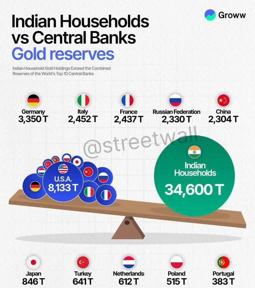 Золотые запасы жителей Индии превосходят все резервы 10 крупнейших мировых ЦБ. | Сетка — социальная сеть от hh.ru