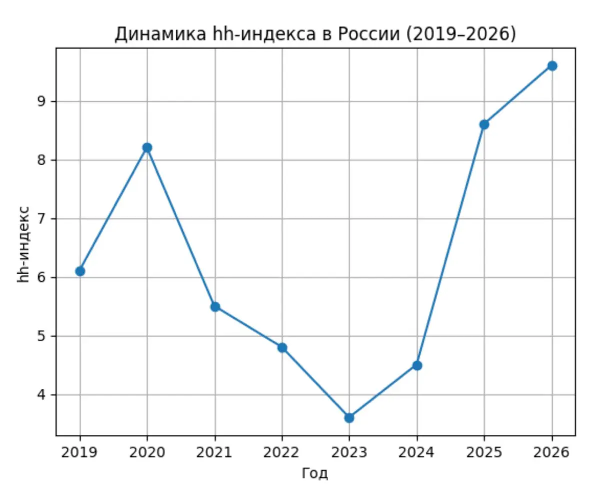 hh-индекс 9,8 в январе 2026 — это рынок работодателя | Сетка — социальная сеть от hh.ru