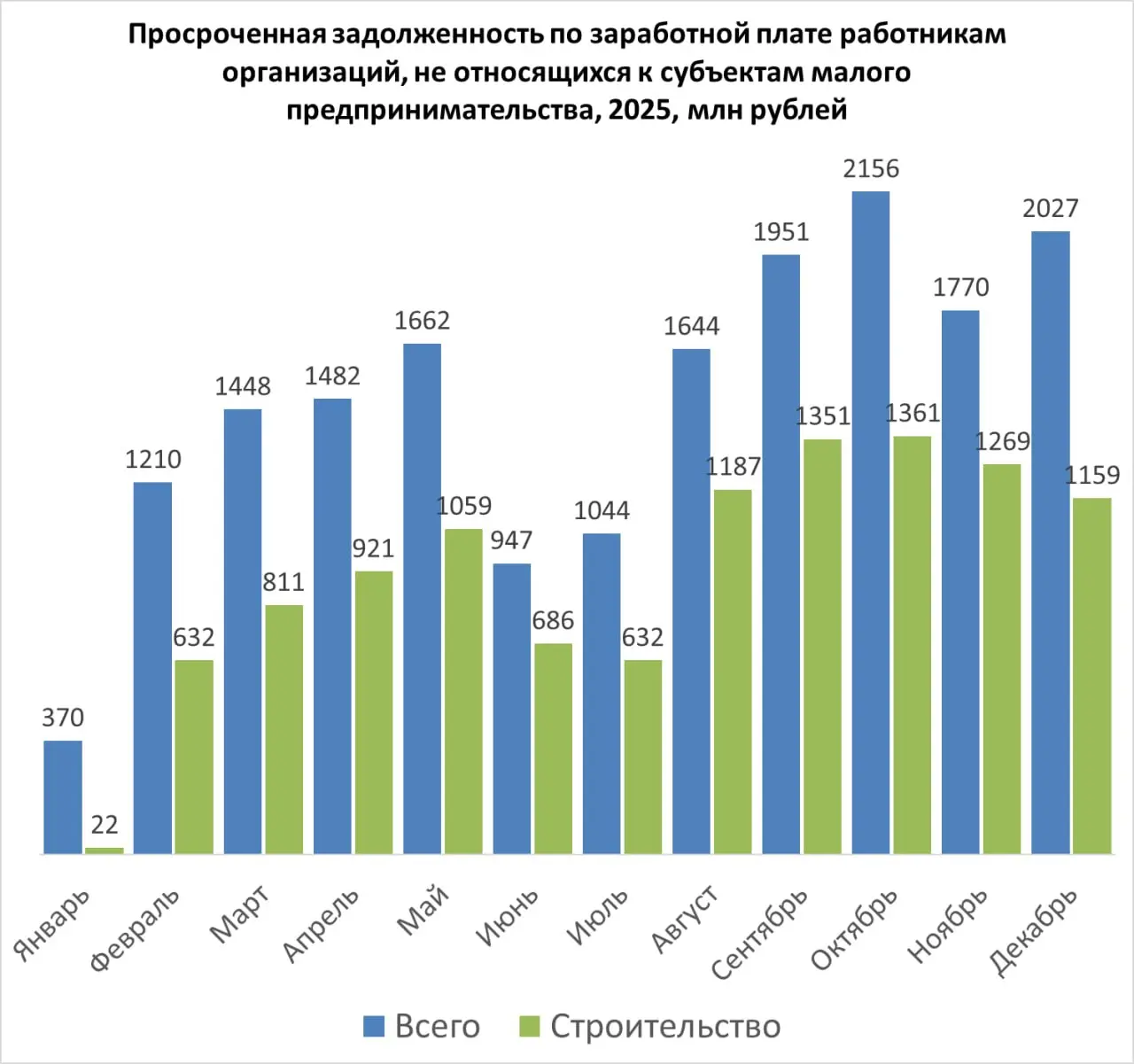 💰Долги по зарплате вышли на плато.
Справочный пост. Данные Росстат | Сетка — социальная сеть от hh.ru