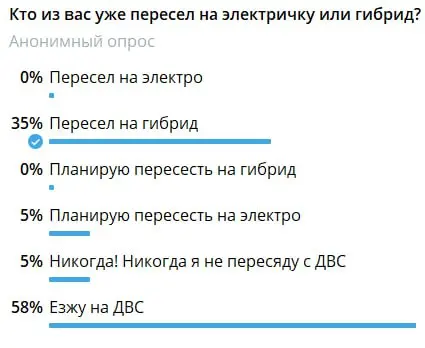 Ну что же, у нас очень прогрессивная в канале аудитория: 35 % из проголосовавших уже пересело на гибриды. Где мы находимся по кривой Роджерса? | Сетка — социальная сеть от hh.ru