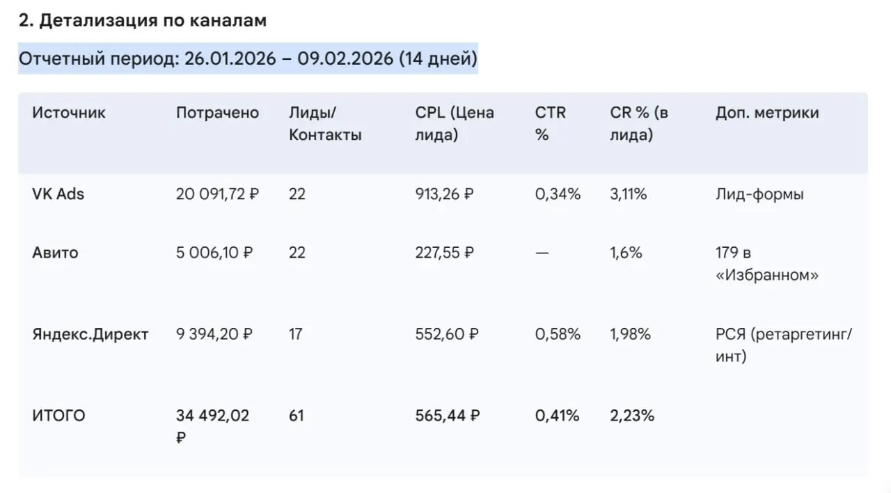 Понедельник. Сижу, разгребаю кабинеты ☕️
Ещё один проект — навесы, заборы, ворота — три канала параллельно. Гоняю между собой Авито, ВК и Яндекс | Сетка — социальная сеть от hh.ru