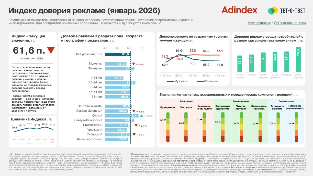 ⚡️ Россияне стали критичнее смотреть на рекламу
▫️ Индекс доверия рекламе вырос с 59,3 до 61,6 п | Сетка — социальная сеть от hh.ru