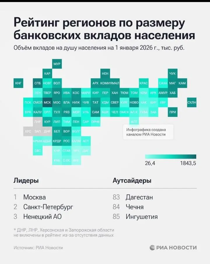 Объём вкладов населения по итогам 2025 года увеличился на 9,2 трлн рублей и составил 72,6 трлн рублей.
Рейтинг регионов России по вкладам возглавили Москва и Санкт-Петербург | Сетка — социальная сеть от hh.ru