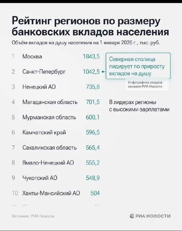 Объём вкладов населения по итогам 2025 года увеличился на 9,2 трлн рублей и составил 72,6 трлн рублей.
Рейтинг регионов России по вкладам возглавили Москва и Санкт-Петербург | Сетка — социальная сеть от hh.ru
