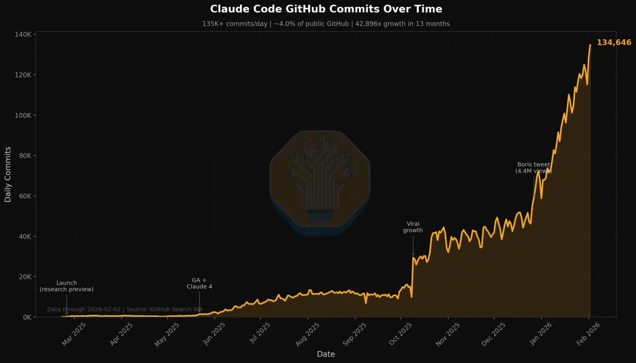Vibe Coding и смерть “писателей кода”
SemiAnalysis выкатили материал, в который описывается, что сейчас происходит в программировании и как на всё влияет Claude Code и переход к агентной модели | Сетка — социальная сеть от hh.ru