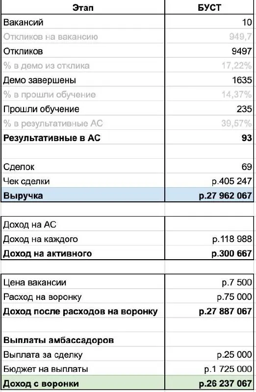 Подбили нашу скромную статистику по сети амбассадоров за 3 квартал 2025 г, чтобы оценить результативность.
Что имеем?
93 активных амбассадора (агента), 69 сделок с чеком 400 000 Р | Сетка — социальная сеть от hh.ru