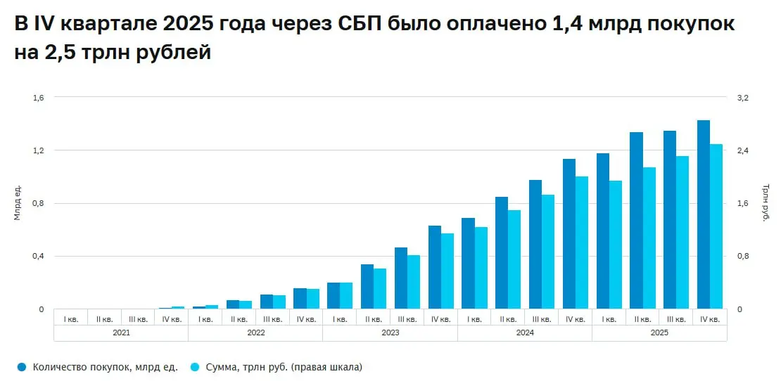 ⏺ Оплату через СБП принимают уже 3 млн компаний
В 2025 году количество предприятий, принимающих оплату через СБП, увеличилось на 36% и достигло 3 млн компаний | Сетка — социальная сеть от hh.ru